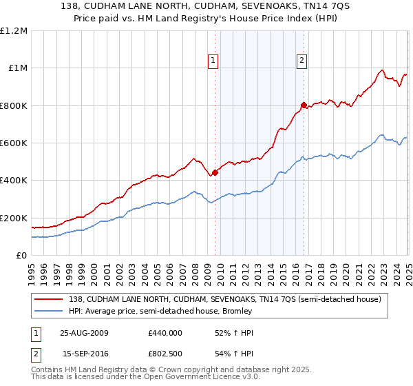 138, CUDHAM LANE NORTH, CUDHAM, SEVENOAKS, TN14 7QS: Price paid vs HM Land Registry's House Price Index