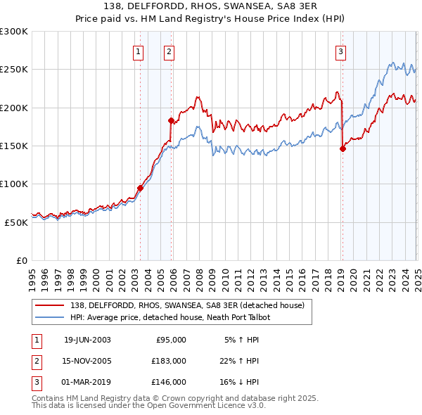 138, DELFFORDD, RHOS, SWANSEA, SA8 3ER: Price paid vs HM Land Registry's House Price Index