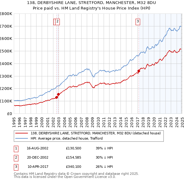 138, DERBYSHIRE LANE, STRETFORD, MANCHESTER, M32 8DU: Price paid vs HM Land Registry's House Price Index