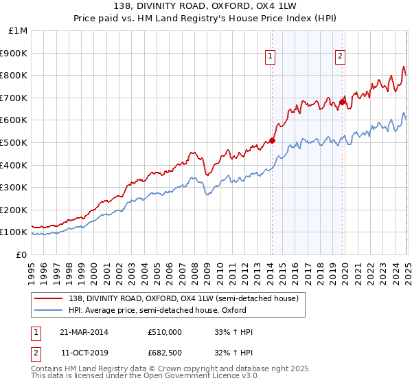 138, DIVINITY ROAD, OXFORD, OX4 1LW: Price paid vs HM Land Registry's House Price Index