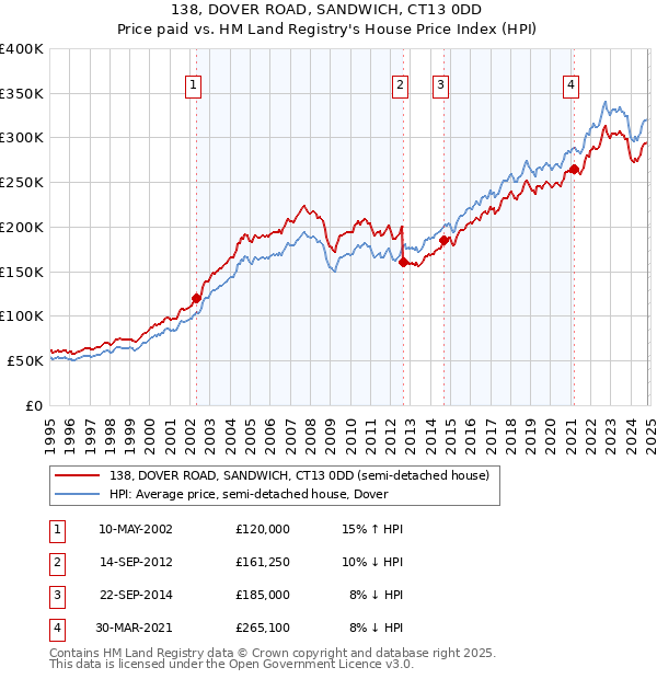 138, DOVER ROAD, SANDWICH, CT13 0DD: Price paid vs HM Land Registry's House Price Index