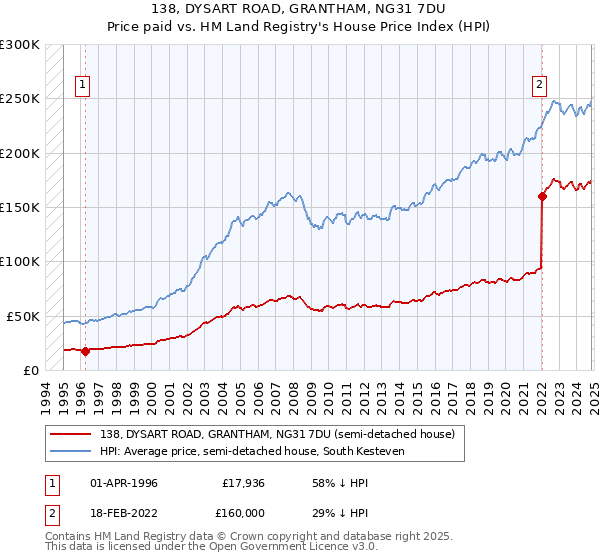 138, DYSART ROAD, GRANTHAM, NG31 7DU: Price paid vs HM Land Registry's House Price Index