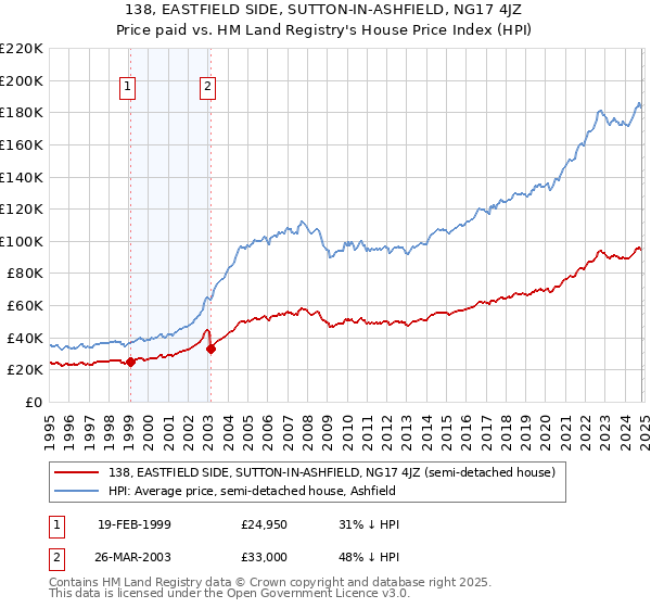 138, EASTFIELD SIDE, SUTTON-IN-ASHFIELD, NG17 4JZ: Price paid vs HM Land Registry's House Price Index