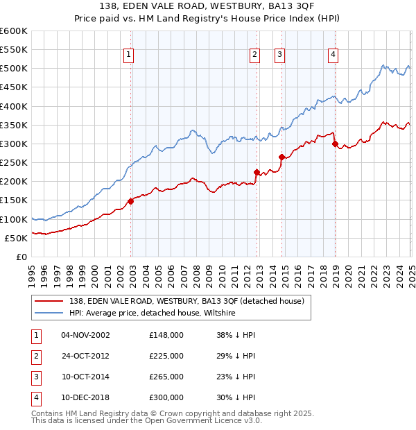 138, EDEN VALE ROAD, WESTBURY, BA13 3QF: Price paid vs HM Land Registry's House Price Index