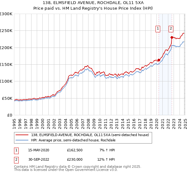 138, ELMSFIELD AVENUE, ROCHDALE, OL11 5XA: Price paid vs HM Land Registry's House Price Index