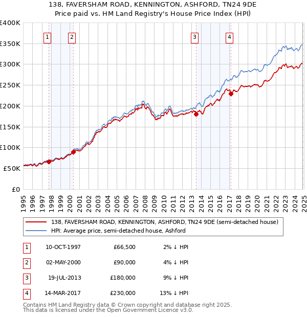 138, FAVERSHAM ROAD, KENNINGTON, ASHFORD, TN24 9DE: Price paid vs HM Land Registry's House Price Index