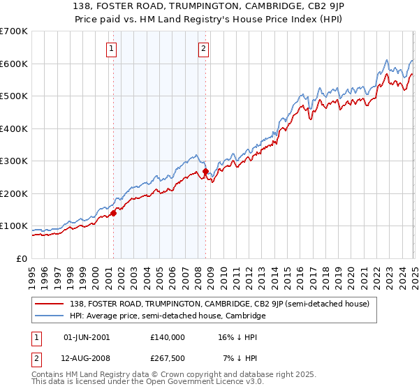 138, FOSTER ROAD, TRUMPINGTON, CAMBRIDGE, CB2 9JP: Price paid vs HM Land Registry's House Price Index