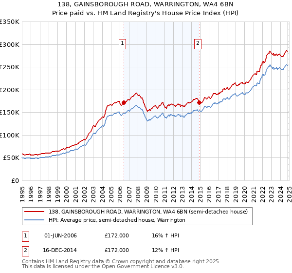 138, GAINSBOROUGH ROAD, WARRINGTON, WA4 6BN: Price paid vs HM Land Registry's House Price Index