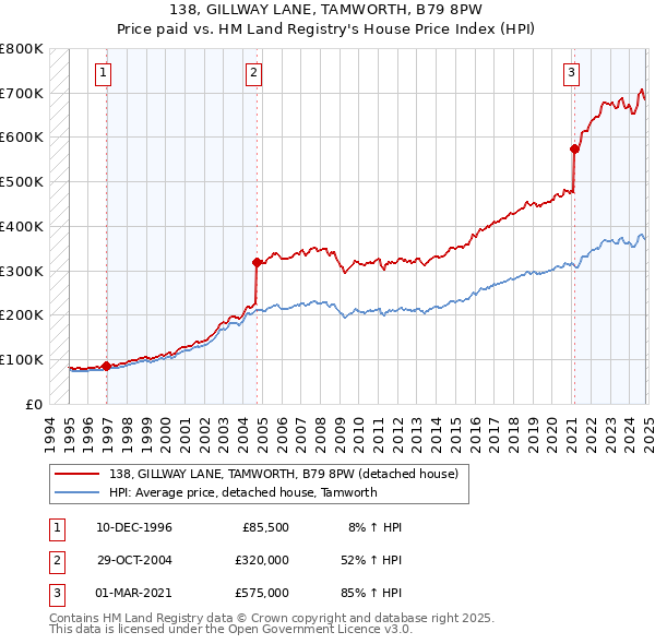 138, GILLWAY LANE, TAMWORTH, B79 8PW: Price paid vs HM Land Registry's House Price Index