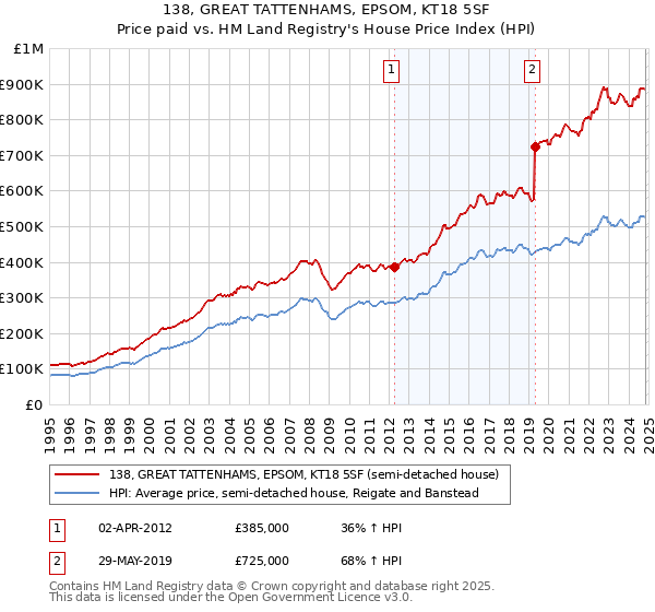 138, GREAT TATTENHAMS, EPSOM, KT18 5SF: Price paid vs HM Land Registry's House Price Index