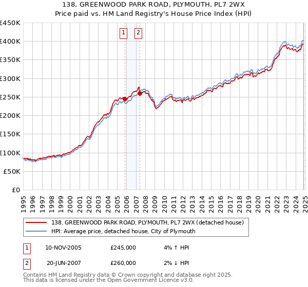 138, GREENWOOD PARK ROAD, PLYMOUTH, PL7 2WX: Price paid vs HM Land Registry's House Price Index