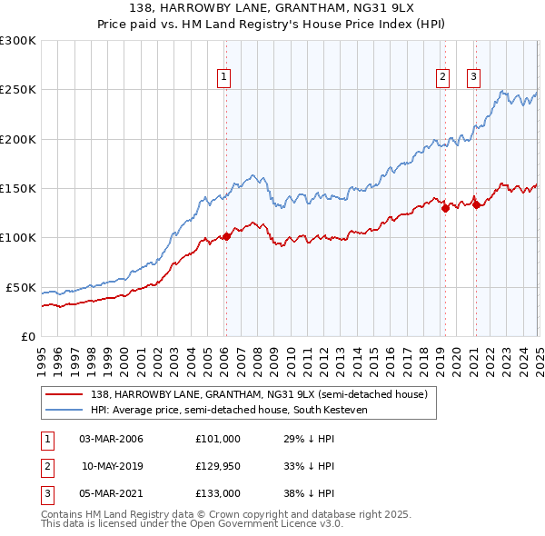 138, HARROWBY LANE, GRANTHAM, NG31 9LX: Price paid vs HM Land Registry's House Price Index