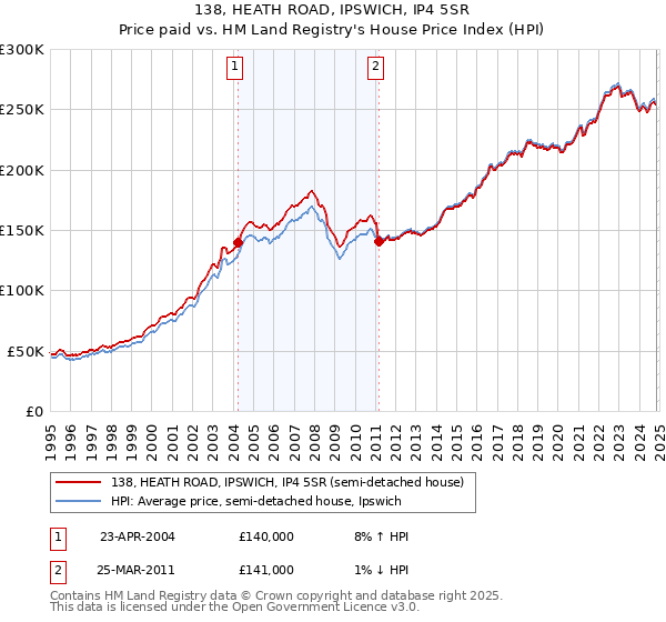 138, HEATH ROAD, IPSWICH, IP4 5SR: Price paid vs HM Land Registry's House Price Index