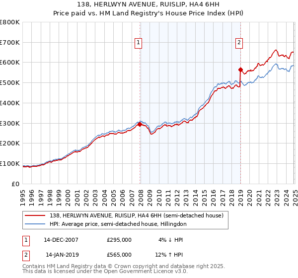 138, HERLWYN AVENUE, RUISLIP, HA4 6HH: Price paid vs HM Land Registry's House Price Index