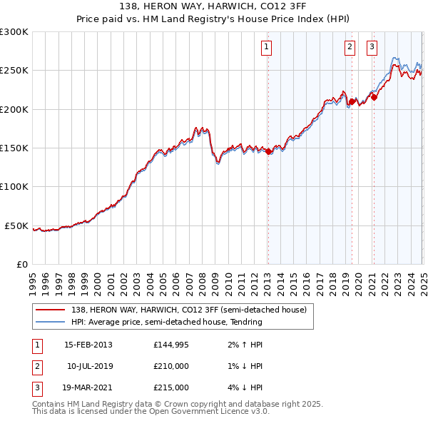 138, HERON WAY, HARWICH, CO12 3FF: Price paid vs HM Land Registry's House Price Index