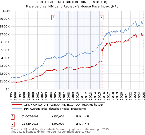 138, HIGH ROAD, BROXBOURNE, EN10 7DQ: Price paid vs HM Land Registry's House Price Index