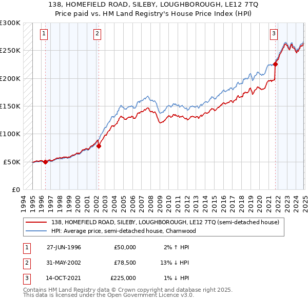 138, HOMEFIELD ROAD, SILEBY, LOUGHBOROUGH, LE12 7TQ: Price paid vs HM Land Registry's House Price Index