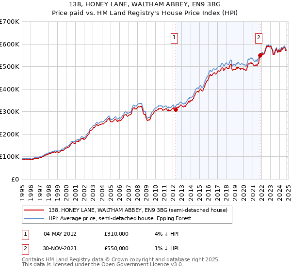 138, HONEY LANE, WALTHAM ABBEY, EN9 3BG: Price paid vs HM Land Registry's House Price Index