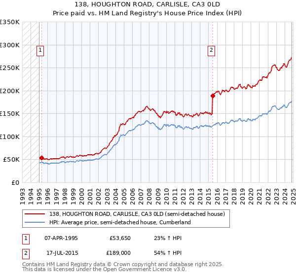 138, HOUGHTON ROAD, CARLISLE, CA3 0LD: Price paid vs HM Land Registry's House Price Index