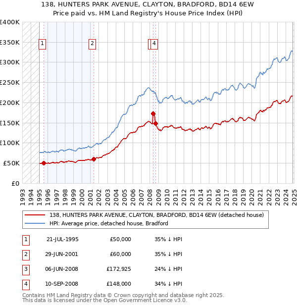 138, HUNTERS PARK AVENUE, CLAYTON, BRADFORD, BD14 6EW: Price paid vs HM Land Registry's House Price Index