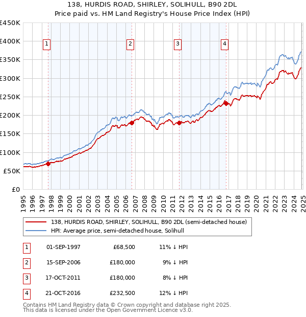 138, HURDIS ROAD, SHIRLEY, SOLIHULL, B90 2DL: Price paid vs HM Land Registry's House Price Index