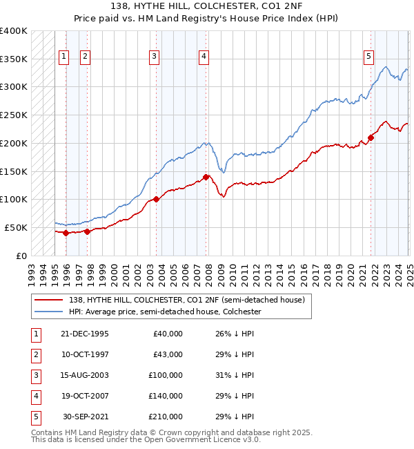 138, HYTHE HILL, COLCHESTER, CO1 2NF: Price paid vs HM Land Registry's House Price Index