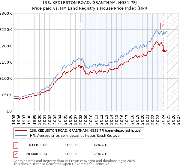 138, KEDLESTON ROAD, GRANTHAM, NG31 7FJ: Price paid vs HM Land Registry's House Price Index