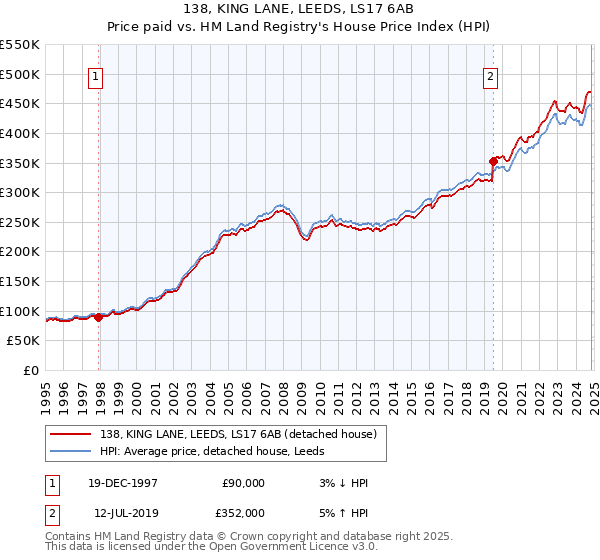 138, KING LANE, LEEDS, LS17 6AB: Price paid vs HM Land Registry's House Price Index