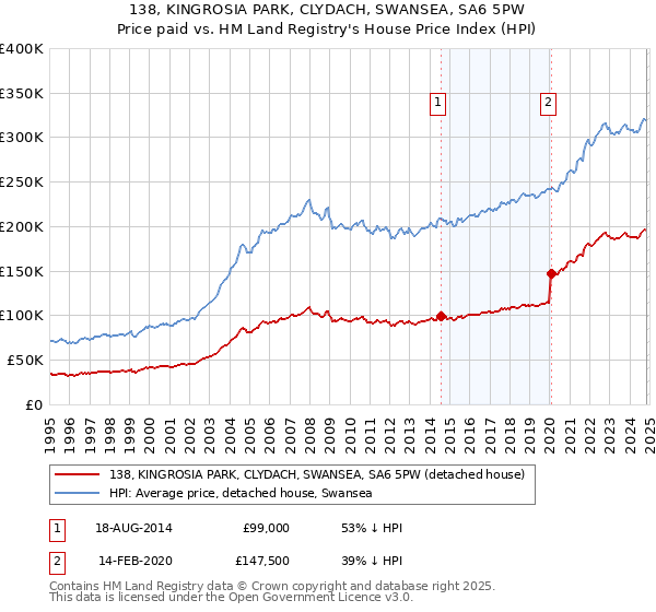 138, KINGROSIA PARK, CLYDACH, SWANSEA, SA6 5PW: Price paid vs HM Land Registry's House Price Index