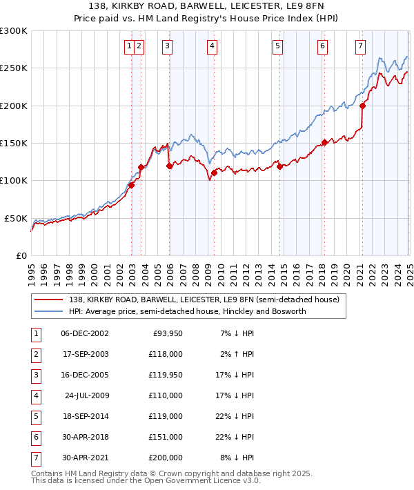 138, KIRKBY ROAD, BARWELL, LEICESTER, LE9 8FN: Price paid vs HM Land Registry's House Price Index