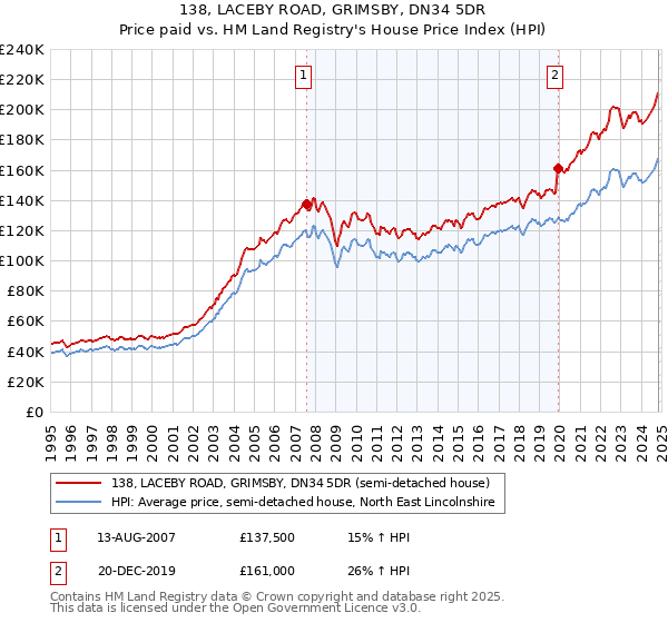 138, LACEBY ROAD, GRIMSBY, DN34 5DR: Price paid vs HM Land Registry's House Price Index