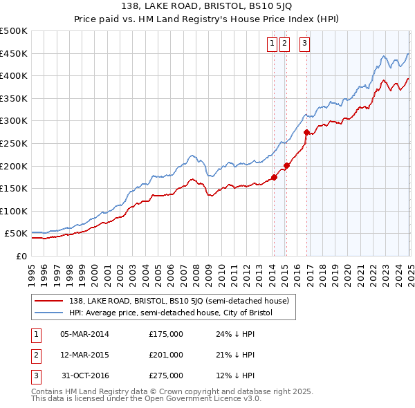 138, LAKE ROAD, BRISTOL, BS10 5JQ: Price paid vs HM Land Registry's House Price Index