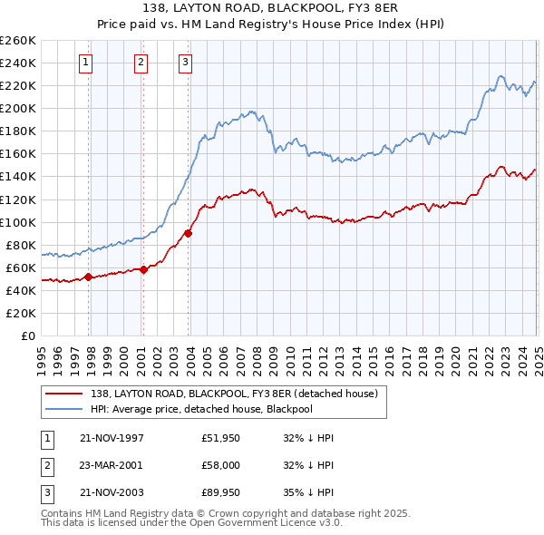 138, LAYTON ROAD, BLACKPOOL, FY3 8ER: Price paid vs HM Land Registry's House Price Index