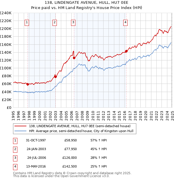 138, LINDENGATE AVENUE, HULL, HU7 0EE: Price paid vs HM Land Registry's House Price Index