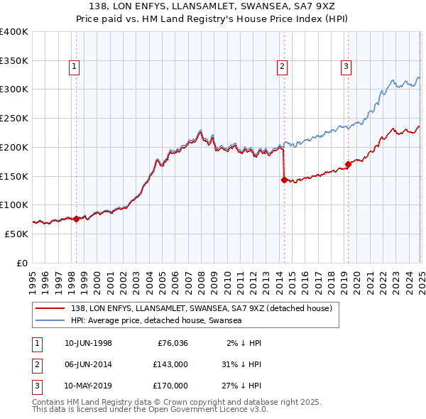 138, LON ENFYS, LLANSAMLET, SWANSEA, SA7 9XZ: Price paid vs HM Land Registry's House Price Index