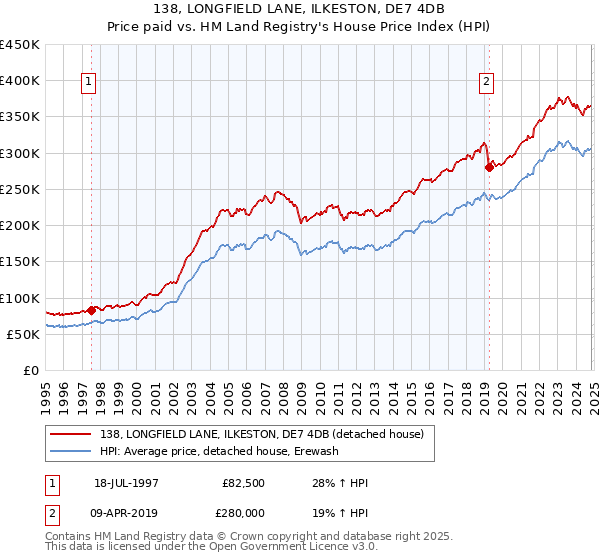 138, LONGFIELD LANE, ILKESTON, DE7 4DB: Price paid vs HM Land Registry's House Price Index