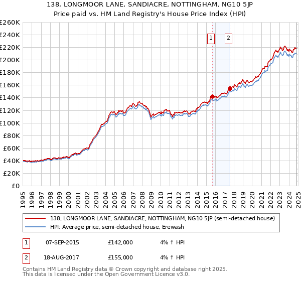 138, LONGMOOR LANE, SANDIACRE, NOTTINGHAM, NG10 5JP: Price paid vs HM Land Registry's House Price Index