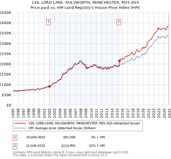 138, LORD LANE, FAILSWORTH, MANCHESTER, M35 0GS: Price paid vs HM Land Registry's House Price Index