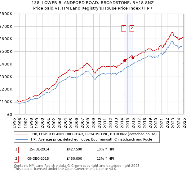 138, LOWER BLANDFORD ROAD, BROADSTONE, BH18 8NZ: Price paid vs HM Land Registry's House Price Index