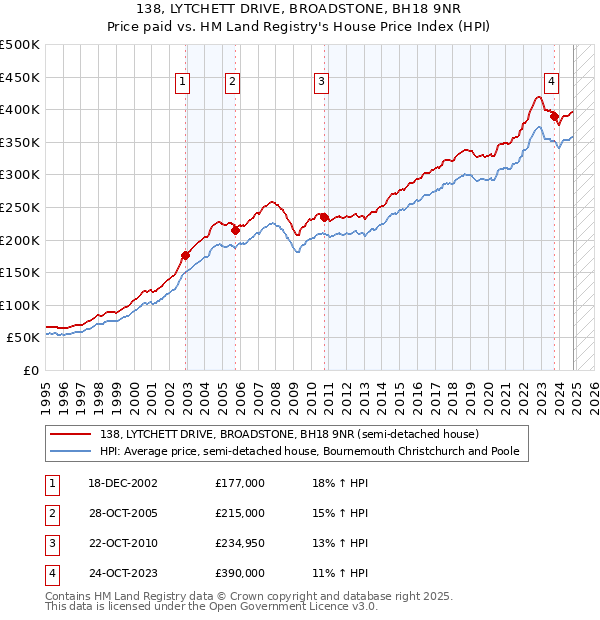 138, LYTCHETT DRIVE, BROADSTONE, BH18 9NR: Price paid vs HM Land Registry's House Price Index