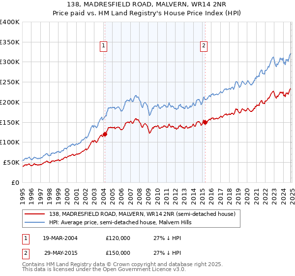 138, MADRESFIELD ROAD, MALVERN, WR14 2NR: Price paid vs HM Land Registry's House Price Index