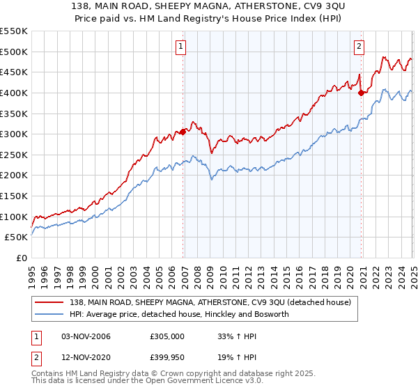 138, MAIN ROAD, SHEEPY MAGNA, ATHERSTONE, CV9 3QU: Price paid vs HM Land Registry's House Price Index