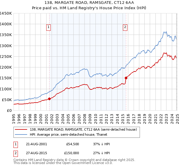 138, MARGATE ROAD, RAMSGATE, CT12 6AA: Price paid vs HM Land Registry's House Price Index