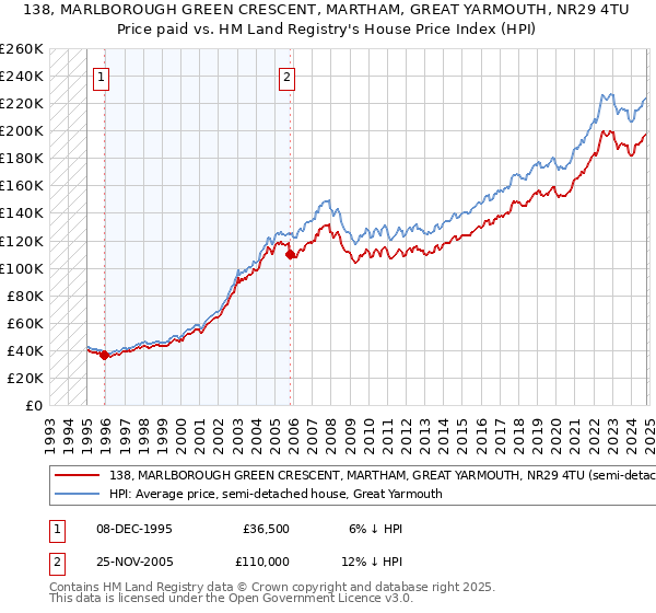 138, MARLBOROUGH GREEN CRESCENT, MARTHAM, GREAT YARMOUTH, NR29 4TU: Price paid vs HM Land Registry's House Price Index