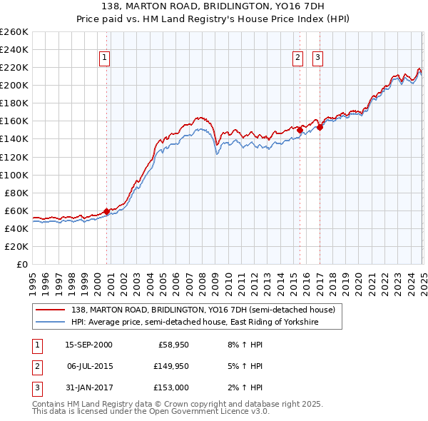 138, MARTON ROAD, BRIDLINGTON, YO16 7DH: Price paid vs HM Land Registry's House Price Index