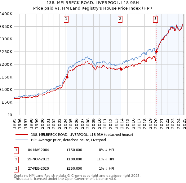 138, MELBRECK ROAD, LIVERPOOL, L18 9SH: Price paid vs HM Land Registry's House Price Index