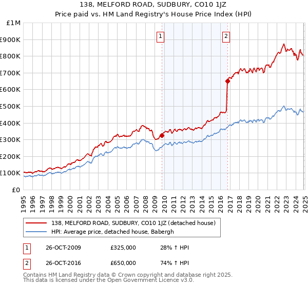 138, MELFORD ROAD, SUDBURY, CO10 1JZ: Price paid vs HM Land Registry's House Price Index