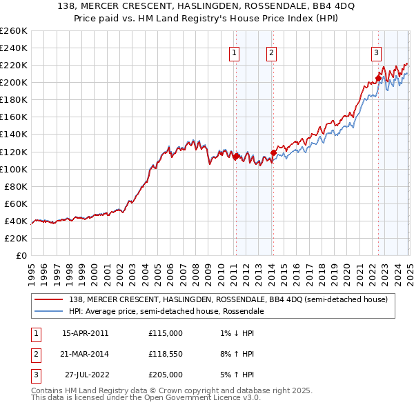 138, MERCER CRESCENT, HASLINGDEN, ROSSENDALE, BB4 4DQ: Price paid vs HM Land Registry's House Price Index