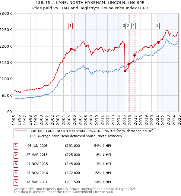 138, MILL LANE, NORTH HYKEHAM, LINCOLN, LN6 9PE: Price paid vs HM Land Registry's House Price Index