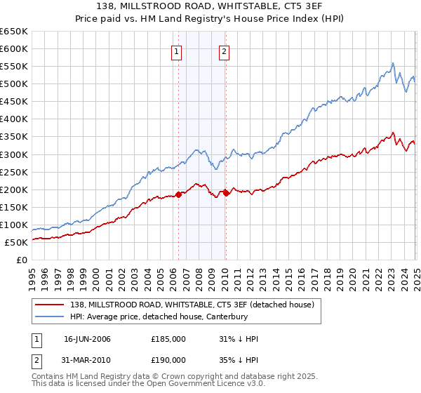 138, MILLSTROOD ROAD, WHITSTABLE, CT5 3EF: Price paid vs HM Land Registry's House Price Index